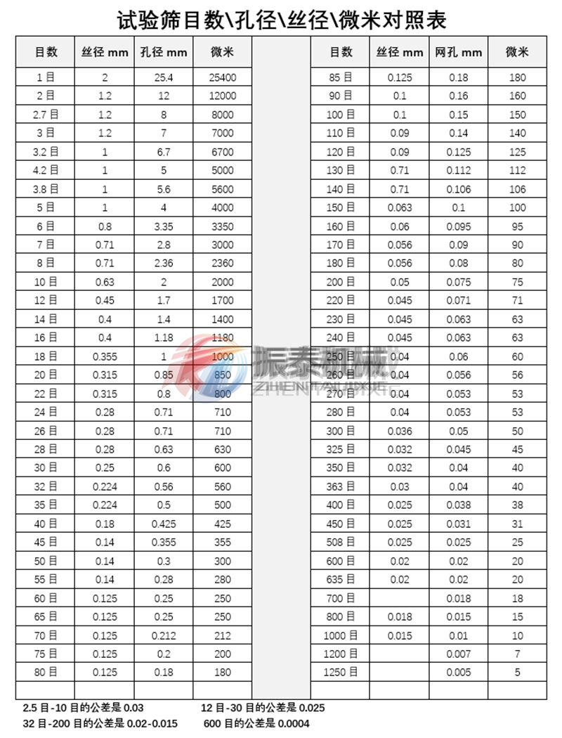 試驗(yàn)篩目數(shù)與孔徑對照表